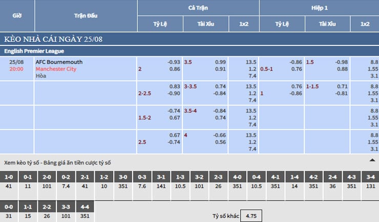 Bảng tỷ lệ kèo nhà cái trận Bournemouth vs Manchester City Bảng tỷ lệ kèo nhà cái trận Bournemouth vs Manchester City