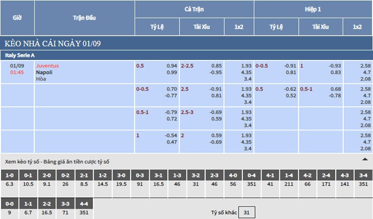 Bảng tỷ lệ kèo nhà cái trận Juventus vs Napoli Bảng tỷ lệ kèo nhà cái trận Juventus vs Napoli