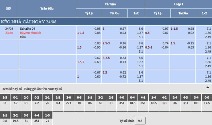 Bảng tỷ lệ kèo nhà cái trận Schalke 04 vs Bayern Munich