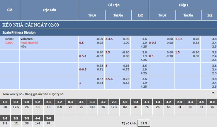Bảng tỷ lệ kèo nhà cái trận Villarreal vs Real Madrid Bảng tỷ lệ kèo nhà cái trận Villarreal vs Real Madrid