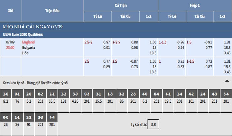 Bảng tỷ lệ kèo nhà cái trận Anh vs Bulgaria Bảng tỷ lệ kèo nhà cái trận Anh vs Bulgaria