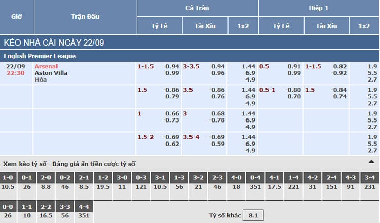 Bảng tỷ lệ kèo nhà cái trận Arsenal vs Aston Villa