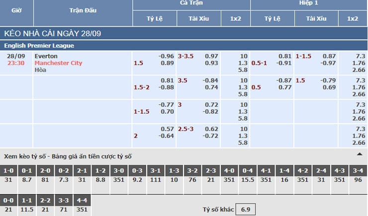 Bảng tỷ lệ kèo nhà cái trận Everton vs Manchester City