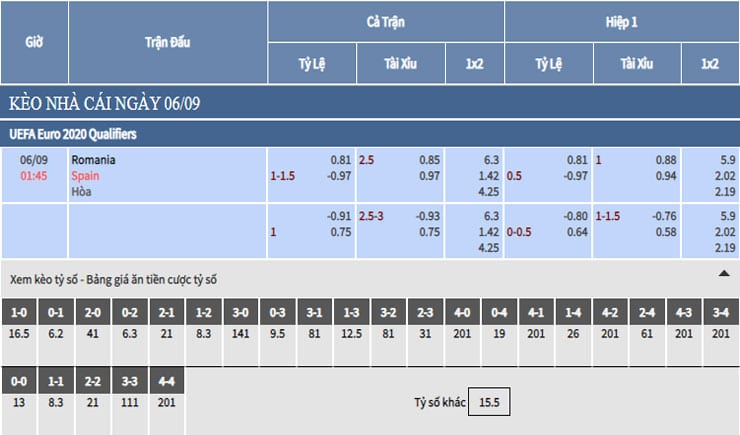 Bảng tỷ lệ kèo nhà cái trận Romania vs Tây Ban Nha