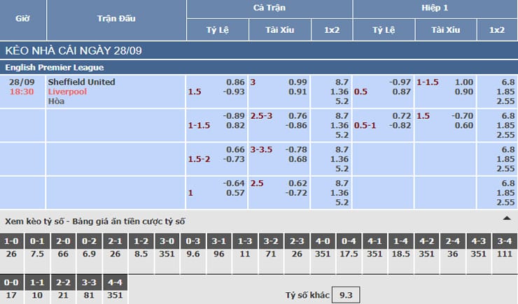 Bảng tỷ lệ kèo nhà cái trận Sheffield United vs Liverpool