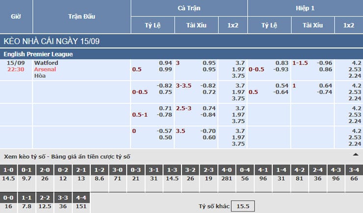 Bảng tỷ lệ kèo nhà cái trận Watford vs Arsenal Bảng tỷ lệ kèo nhà cái trận Watford vs Arsenal