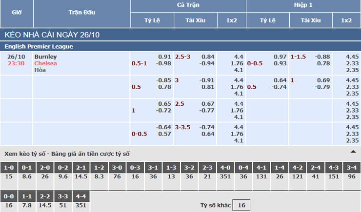 Bảng tỷ lệ kèo nhà cái trận Burnley vs Chelsea