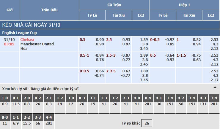 Bảng tỷ lệ kèo nhà cái trận Chelsea vs Manchester United
