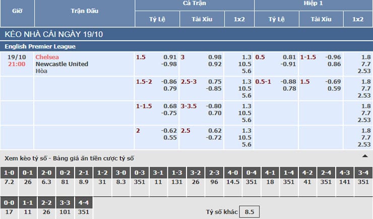 Bảng tỷ lệ kèo nhà cái trận Chelsea vs Newcastle