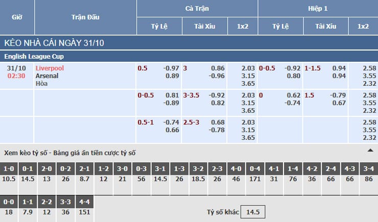 Bảng tỷ lệ kèo nhà cái trận Liverpool vs Arsenal