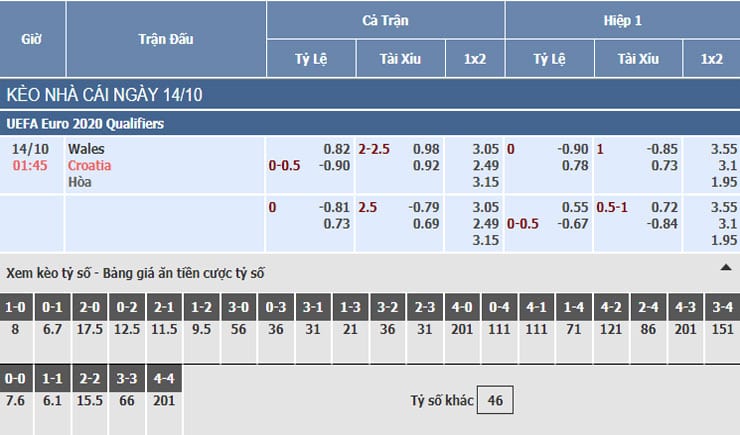 Bảng tỷ lệ kèo nhà cái trận Wales vs Croatia