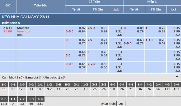 Bảng tỷ lệ kèo nhà cái trận Atalanta vs Juventus