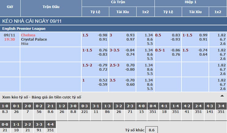 Bảng tỷ lệ kèo nhà cái trận Chelsea vs Crystal Palace