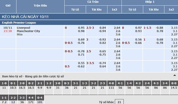 Bảng tỷ lệ kèo nhà cái trận Liverpool vs Manchester City