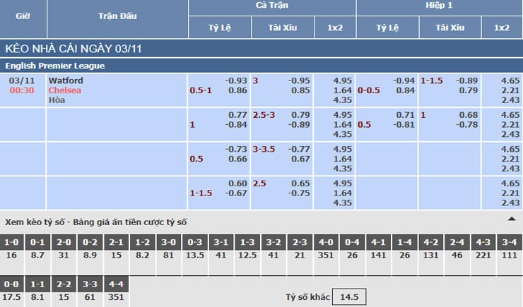 Bảng tỷ lệ kèo nhà cái trận Watford vs Chelsea
