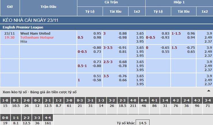 Bảng tỷ lệ kèo nhà cái trận West Ham vs Tottenham
