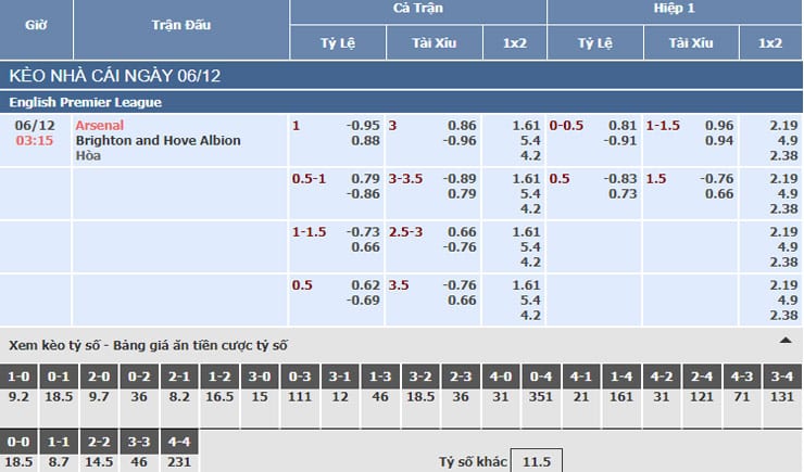 Bảng tỷ lệ kèo nhà cái trận Arsenal vs Brighton