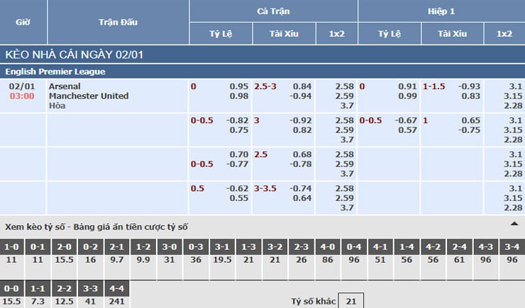 Bảng tỷ lệ kèo bóng đá trận Arsenal vs Manchester United