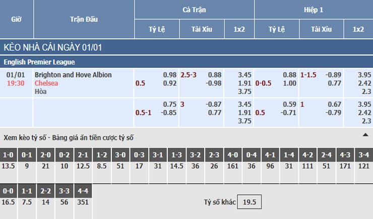 Bảng tỷ lệ kèo nhà cái trận Brighton vs Chelsea