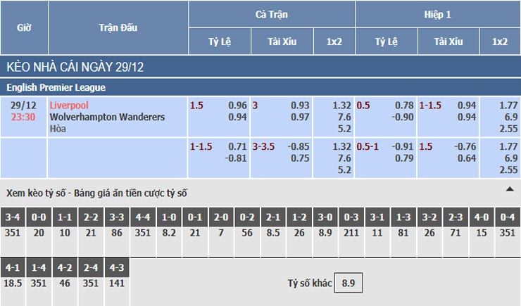 Bảng tỷ lệ kèo nhà cái trận Liverpool vs Wolves