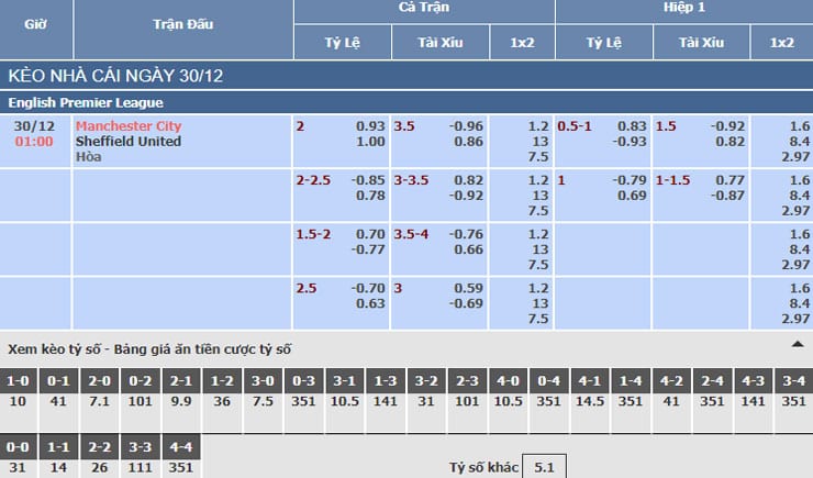 Bảng tỷ lệ kèo nhà cái trận Manchester City vs Sheffield