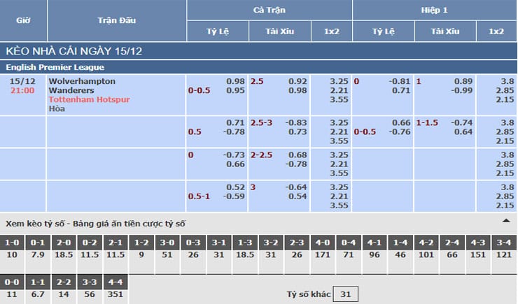 Bảng tỷ lệ kèo nhà cái trận Wolves vs Tottenham