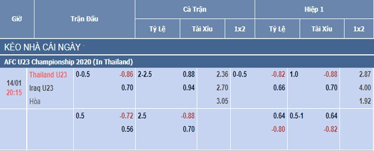 Bảng tỷ lệ kèo nhà cái trận U23 Thái Lan vs U23 Iraq Bảng tỷ lệ kèo nhà cái trận U23 Thái Lan vs U23 Iraq
