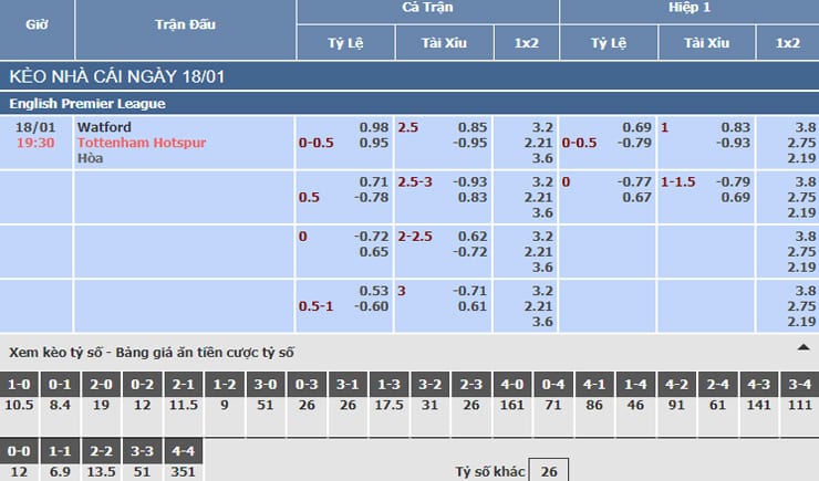 Bảng tỷ lệ kèo nhà cái trận Watford vs Tottenham