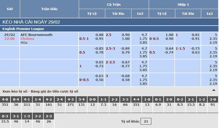 Bảng tỷ lệ kèo nhà cái trận AFC Bournemouth vs Chelsea Bảng tỷ lệ kèo nhà cái trận AFC Bournemouth vs Chelsea
