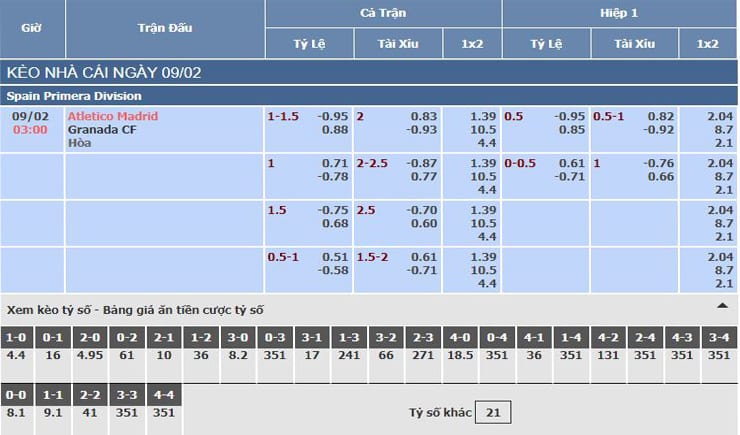Soi kèo tỷ số trận Atletico Madrid vs Granada CF, 03h00 – 09/02/2020 2 Bảng tỷ lệ kèo nhà cái trận Atletico Madrid vs Granada CF