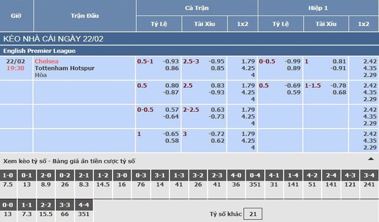 Bảng tỷ lệ kèo nhà cái trận Chelsea vs Tottenham Hotspur