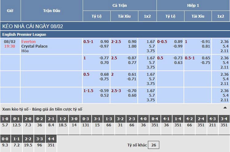 Bảng tỷ lệ kèo nhà cái trận Everton vs Crystal Palace 