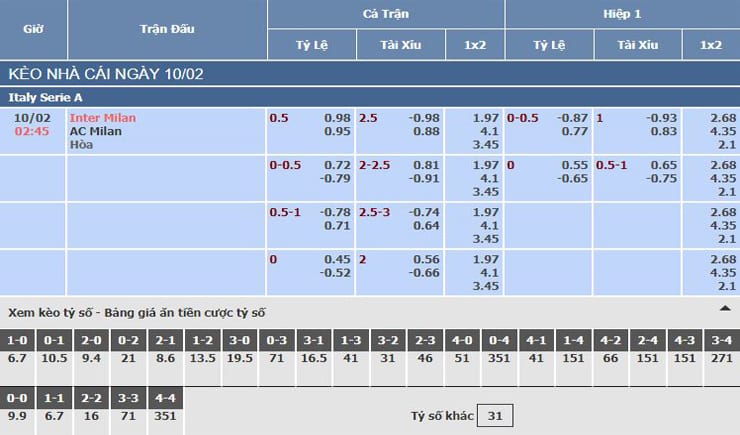 Bảng tỷ lệ kèo nhà cái trận Inter Milan vs AC Milan