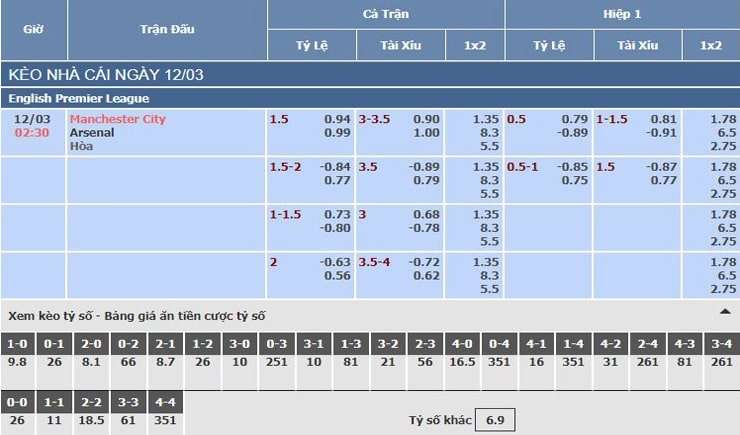 Bảng tỷ lệ kèo nhà cái trận Manchester City vs Arsenal
