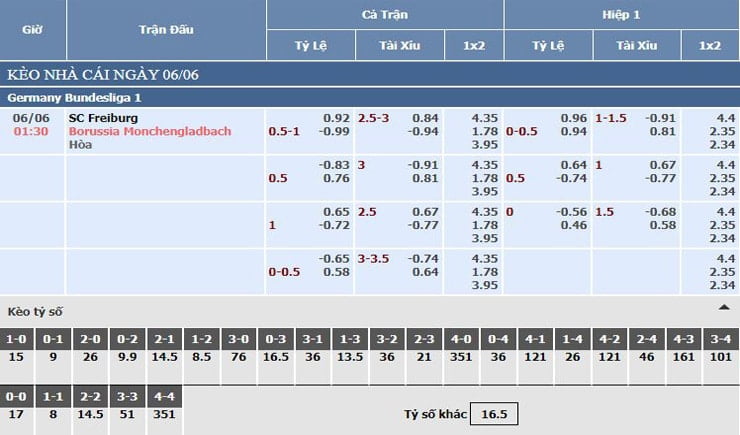 Bảng tỷ lệ kèo nhà cái SC Freiburg vs Monchengladbach