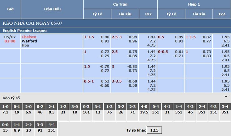 Bảng tỷ lệ kèo nhà cái Chelsea vs Watford Bảng tỷ lệ kèo nhà cái Chelsea vs Watford