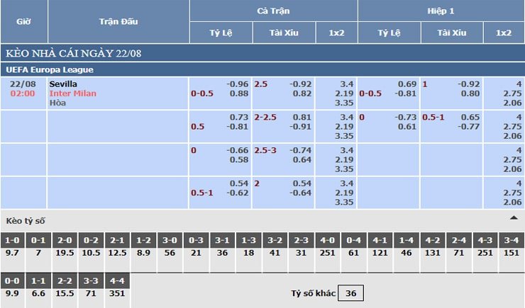 Bảng tỷ lệ kèo nhà cái Sevilla vs Inter Milan