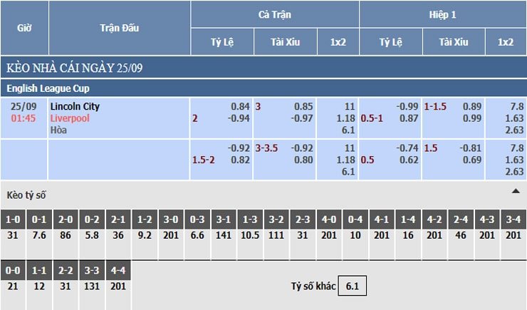 Bảng tỷ lệ kèo nhà cái Lincoln City vs Liverpool Bảng tỷ lệ kèo nhà cái Lincoln City vs Liverpool