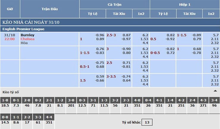 Bảng tỷ lệ kèo nhà cái Burnley vs Chelsea Bảng tỷ lệ kèo nhà cái Burnley vs Chelsea