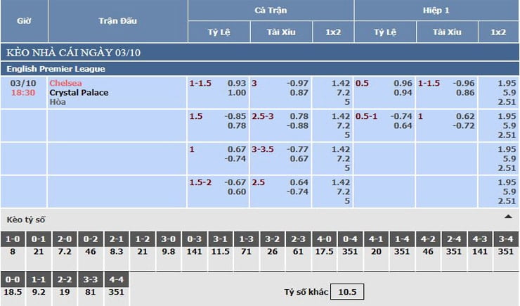 Bảng tỷ lệ kèo nhà cái Chelsea vs Crystal Palace Bảng tỷ lệ kèo nhà cái Chelsea vs Crystal Palace