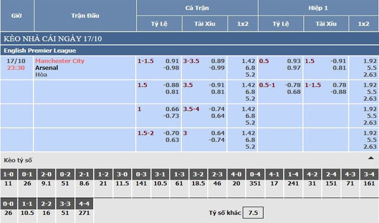 Bảng tỷ lệ kèo nhà cái Manchester City vs Arsenal