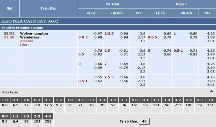 Bảng tỷ lệ kèo nhà cái Wolves vs Arsenal Bảng tỷ lệ kèo nhà cái Wolves vs Arsenal