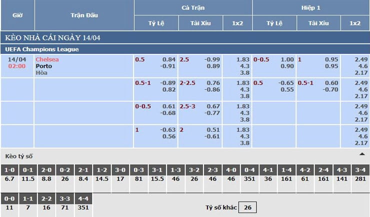 Soi kèo nhà cái FUN88 trận Chelsea vs Porto, 02h00 – 14/04 2 Bảng tỷ lệ kèo nhà cái Chelsea vs Porto