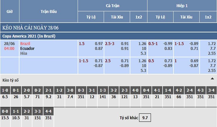 Bảng tỷ lệ kèo nhà cái Brazil vs Ecuador