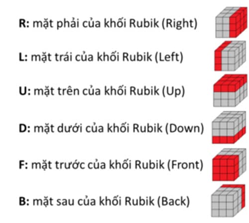 Ký hiệu mặt quay Rubik 3x3